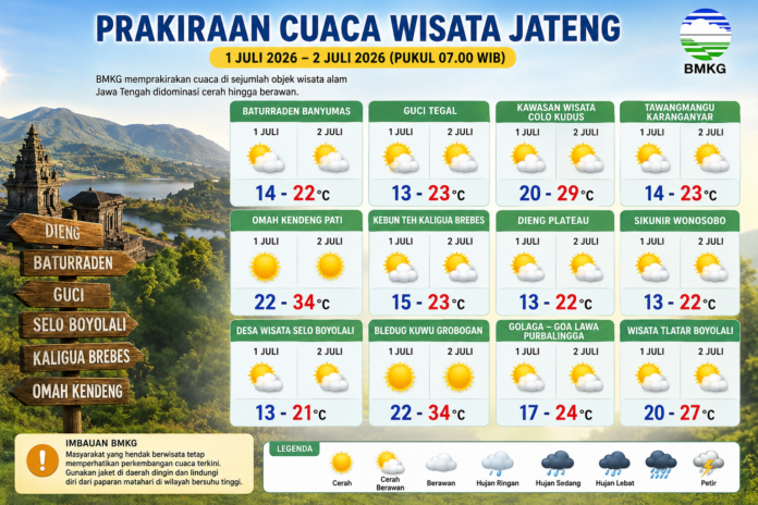 Ilustrasi prakiraan cuaca wisata di Jawa Tengah besok Rabu (01/07/2026). (Foto : AI)