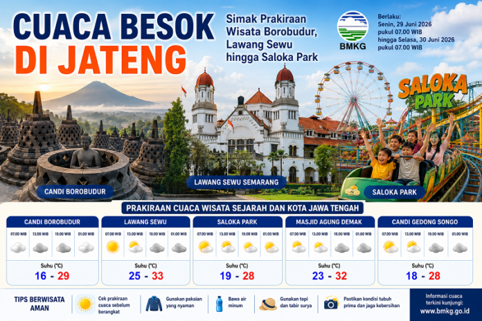Prakiraan cuaca sejarah kota di Jateng