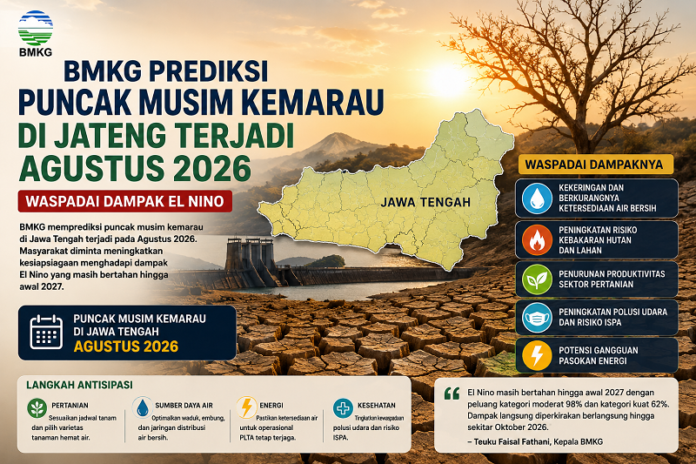 Musim Kemarau Jateng terjadi Agustus 2026