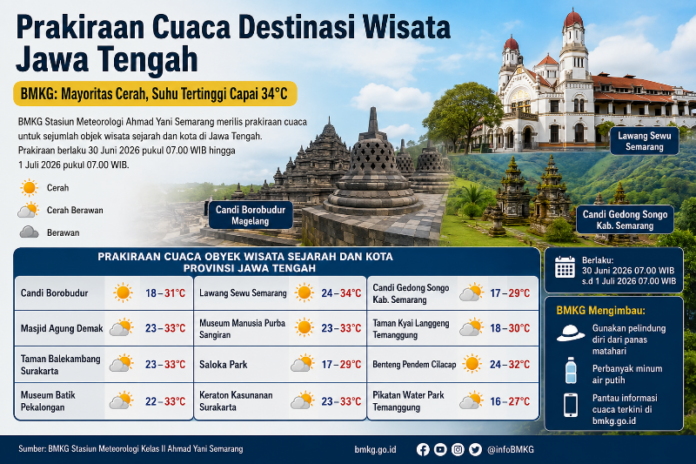 Ilustrasi prakiraan cuaca wisata sejarah dan kota di Jawa Tengah besok Selasa (30/06/2026). (Foto : AI)