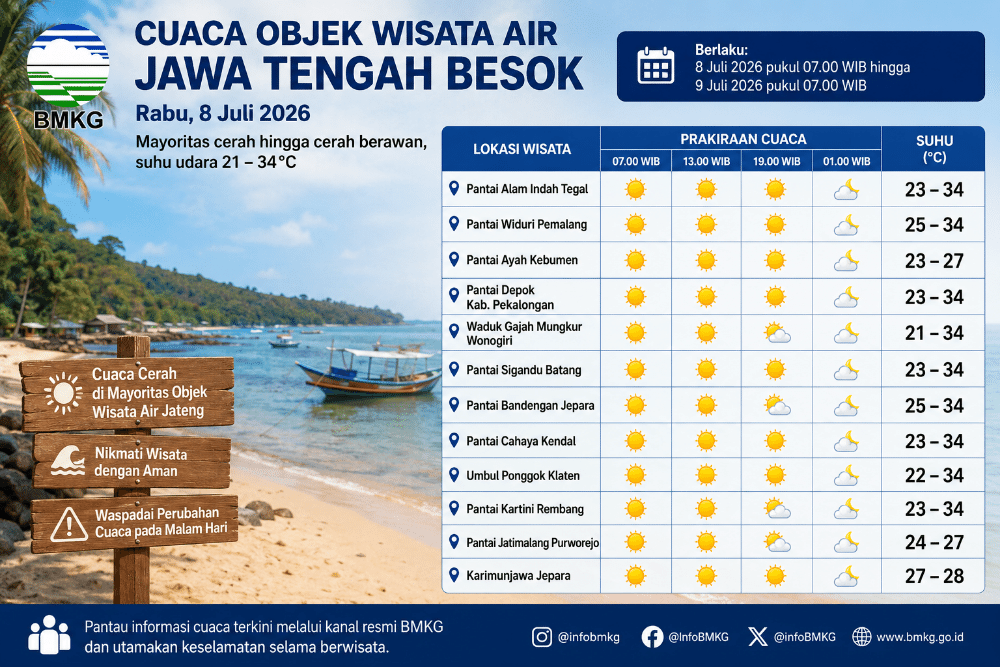 Cuaca Jateng Ilustrasi prakiraan cuaca wisata air Jawa Tengah, tanggal 8 Juli 2026. (Foto: AI)