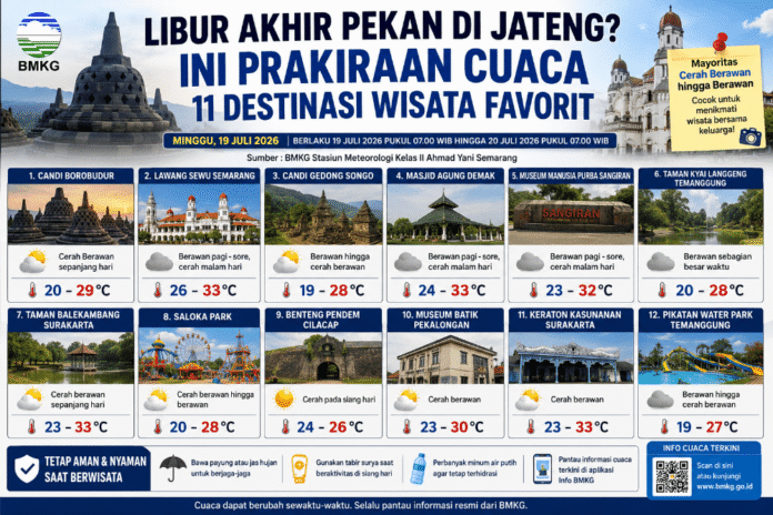 BMKG Stasiun Meteorologi Kelas II Ahmad Yani Semarang memprakirakan mayoritas destinasi wisata sejarah dan wisata kota di Jawa Tengah pada Minggu (19/7/2026). (Foto : AI)