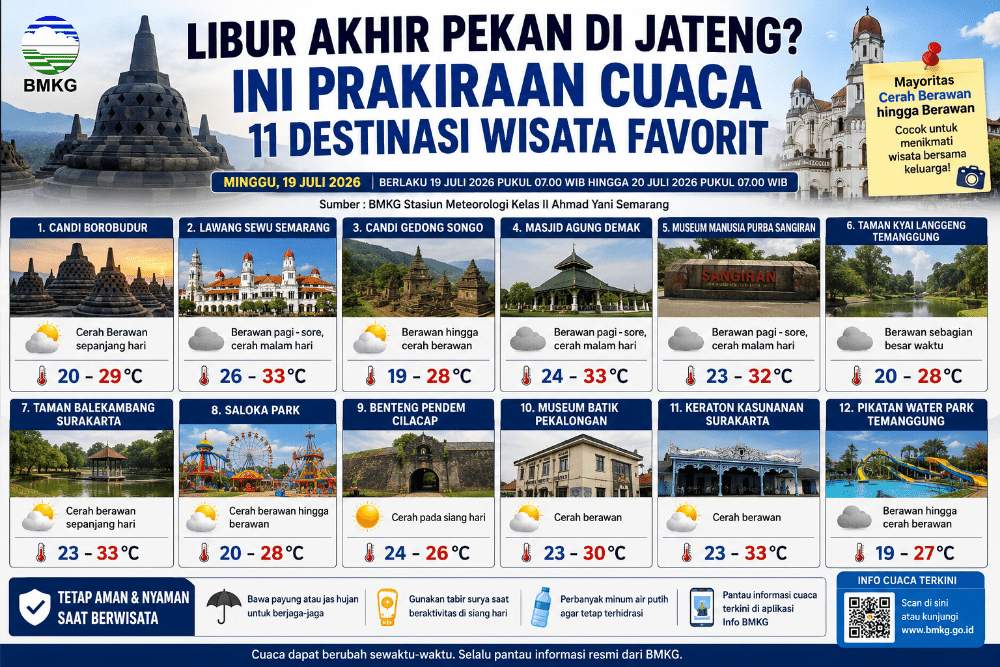 Wisata Jateng BMKG Stasiun Meteorologi Kelas II Ahmad Yani Semarang memprakirakan mayoritas destinasi wisata sejarah dan wisata kota di Jawa Tengah pada Minggu (19/7/2026). (Foto : AI)