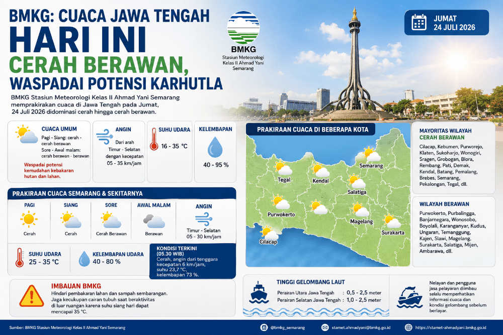 Cuaca Jateng Cuaca Jawa Tengah hari ini. (Foto : AI)