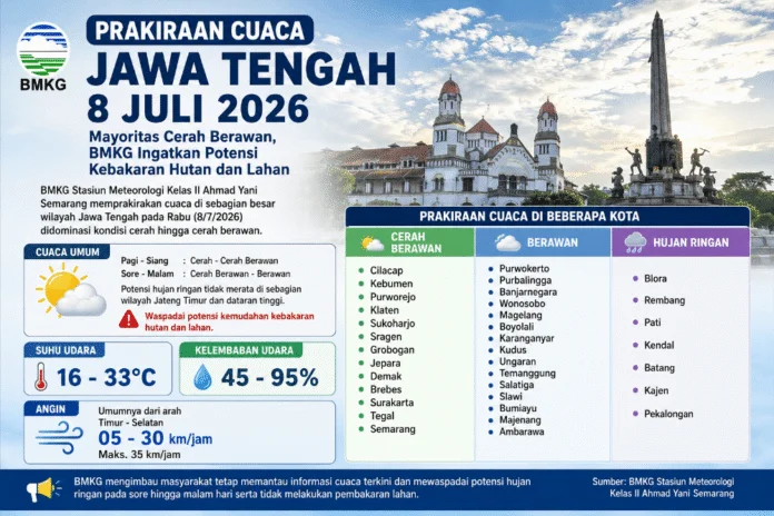 Cuaca Jawa Tengah 8 Juli 2026. (Foto : AI)