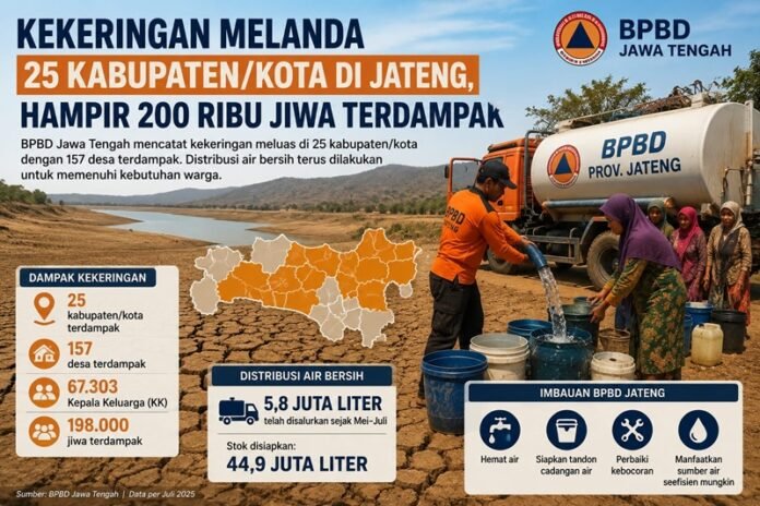 Ilustari 25 kabupaten/kota di Jawa Tengah mulai terdampak bencana kekeringan pada musim kemarau