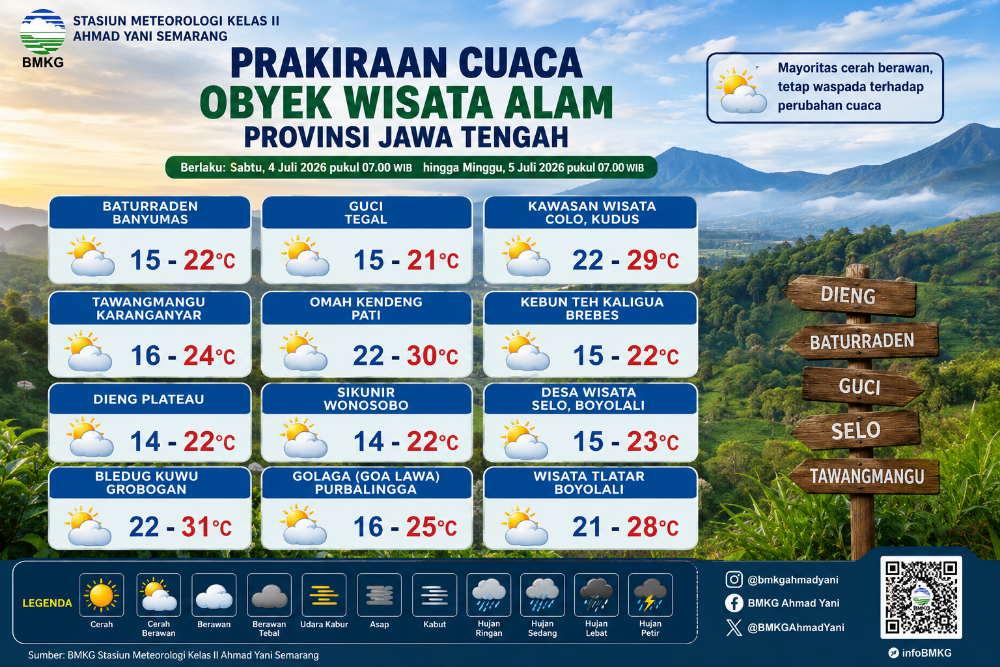 Cuaca Jateng Prakiraan cuaca wisata di Jateng. (Foto : AI)