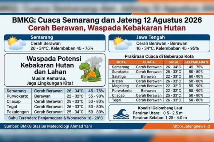 Cuaca Jawa Tengah. (Foto : AI)