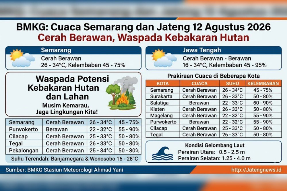 Cuaca Jateng Cuaca Jawa Tengah. (Foto : AI)