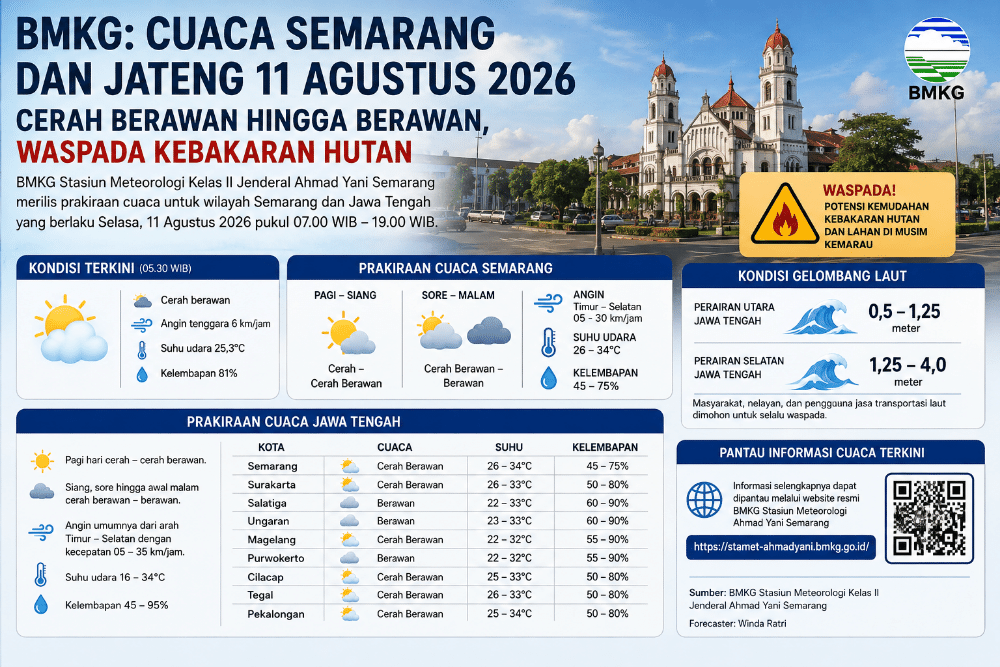Cuaca Jateng Cuaca Jawa Tengah. (Foto : AI)