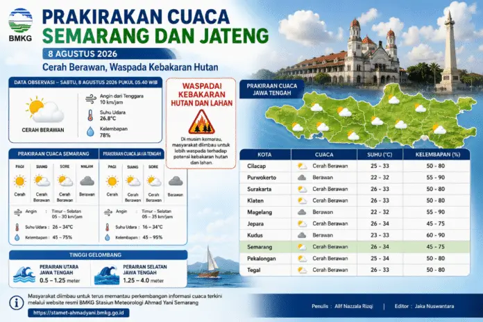 Cuaca Jawa Tengah. (Foto : AI)