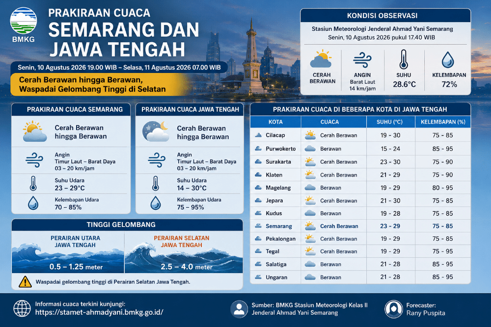 Cuaca Jateng Cuaca Jawa Tengah. (Foto : AI)