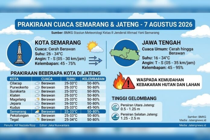 Cuaca Jawa Tengah. (Foto : AI)